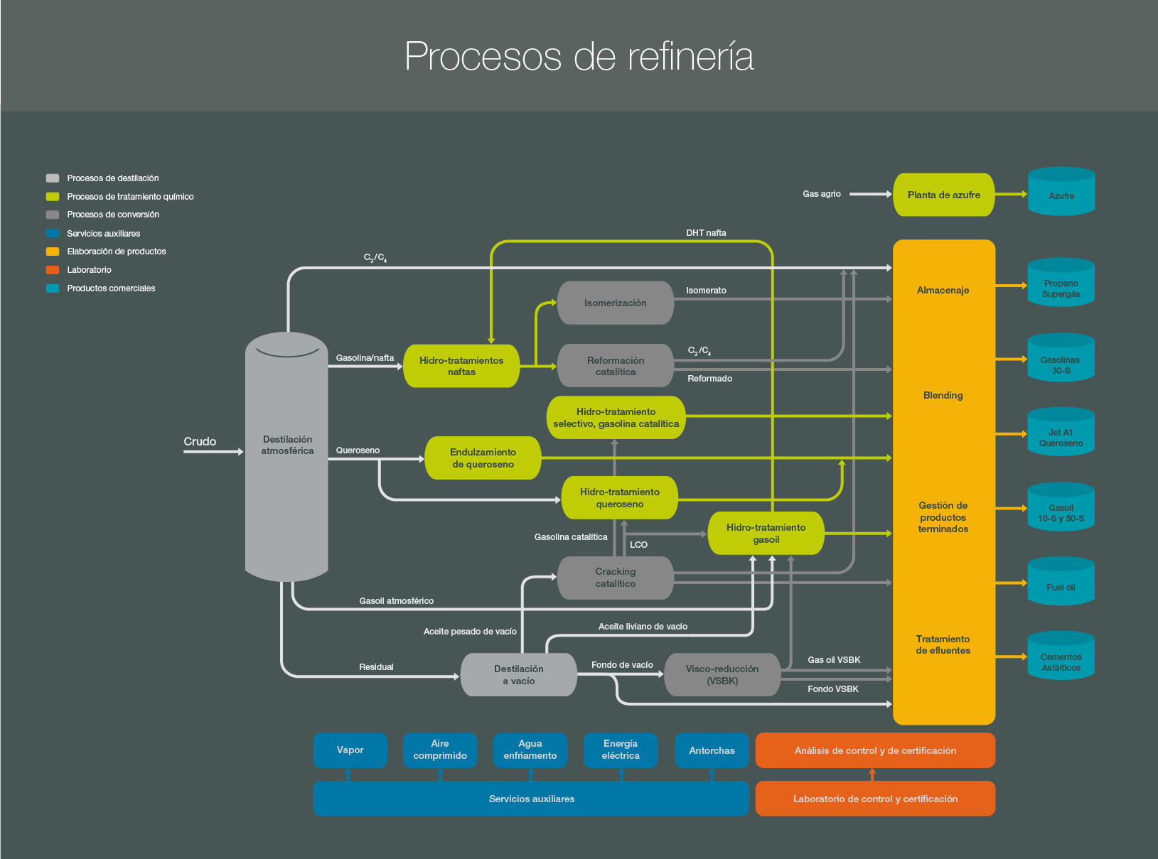 ANCAP - Procesos de la Refinería